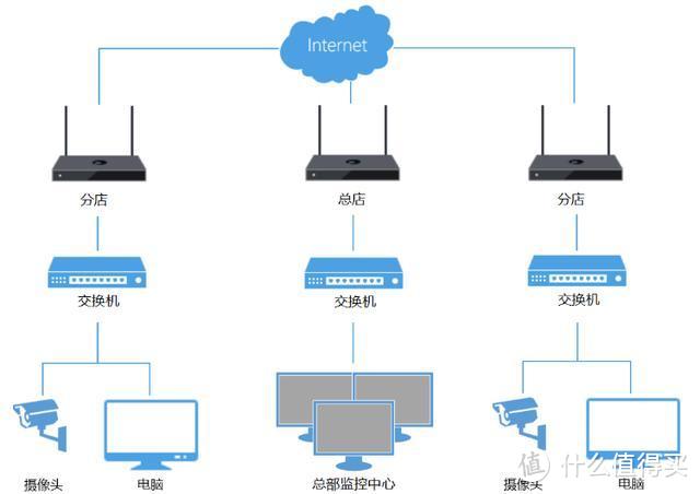 低成本实现异地监控组网统一管理，这种方式简单容易实现