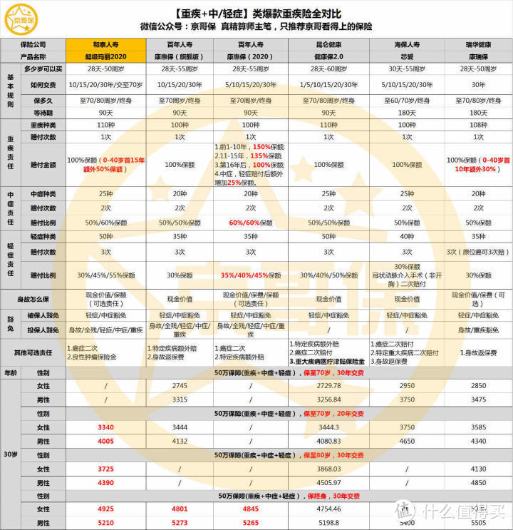 超级玛丽2020，一款保障良性肿瘤切除的重疾险！