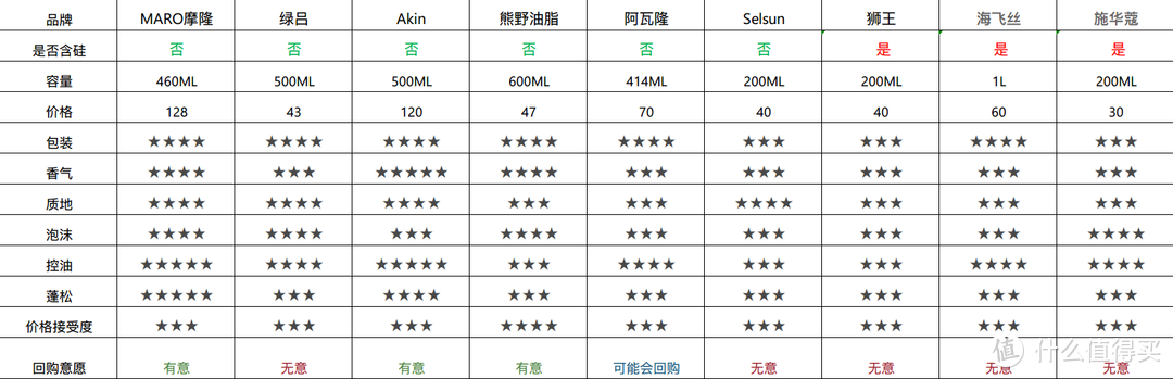 乱花渐欲迷人眼，洗发水该怎么选----九款市售洗发水对比横评