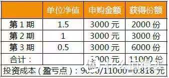 完美的投资法——基金定投