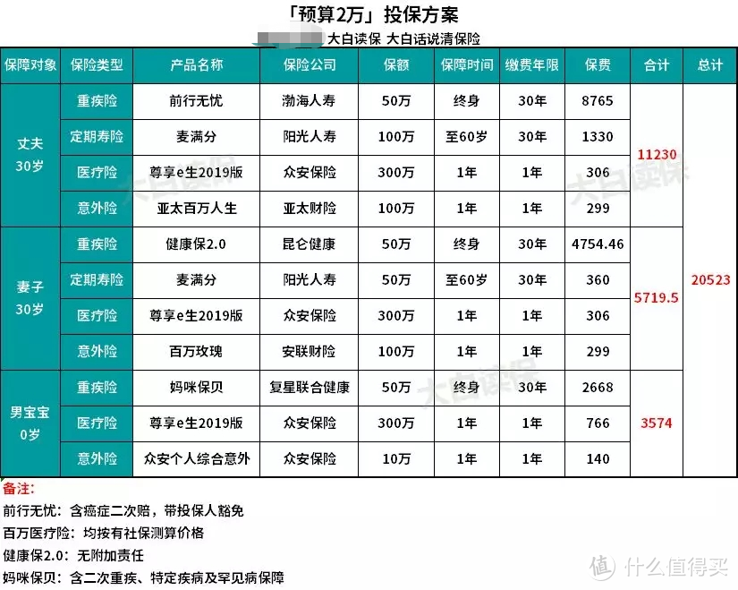 一家人想买保险？研究了市面上几百种保险后做了这5套方案！最新版！