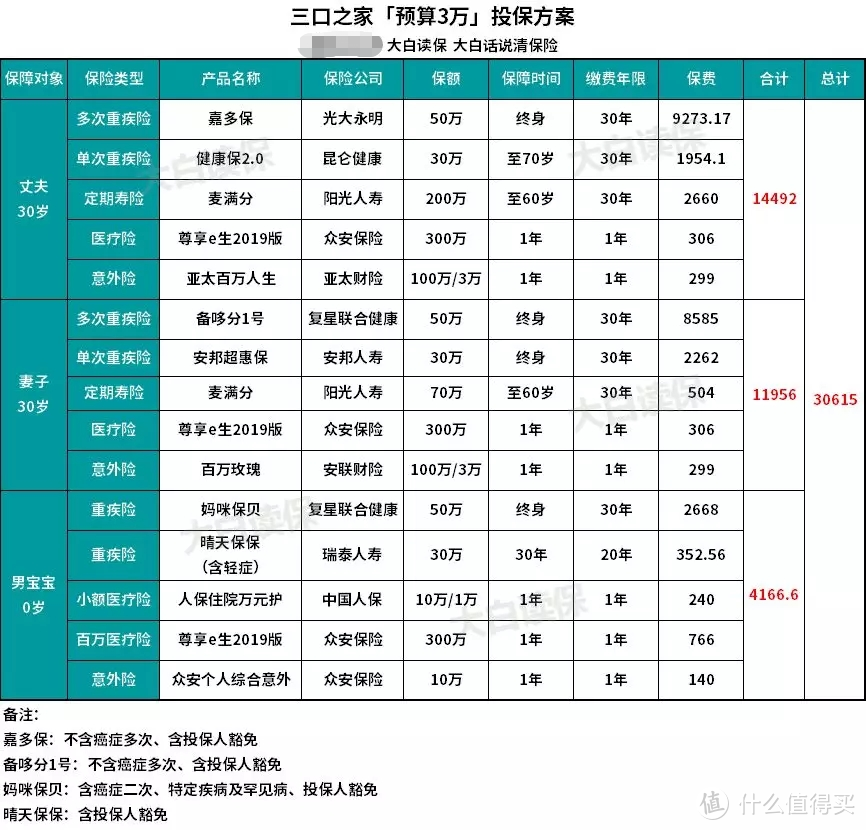 一家人想买保险？研究了市面上几百种保险后做了这5套方案！最新版！