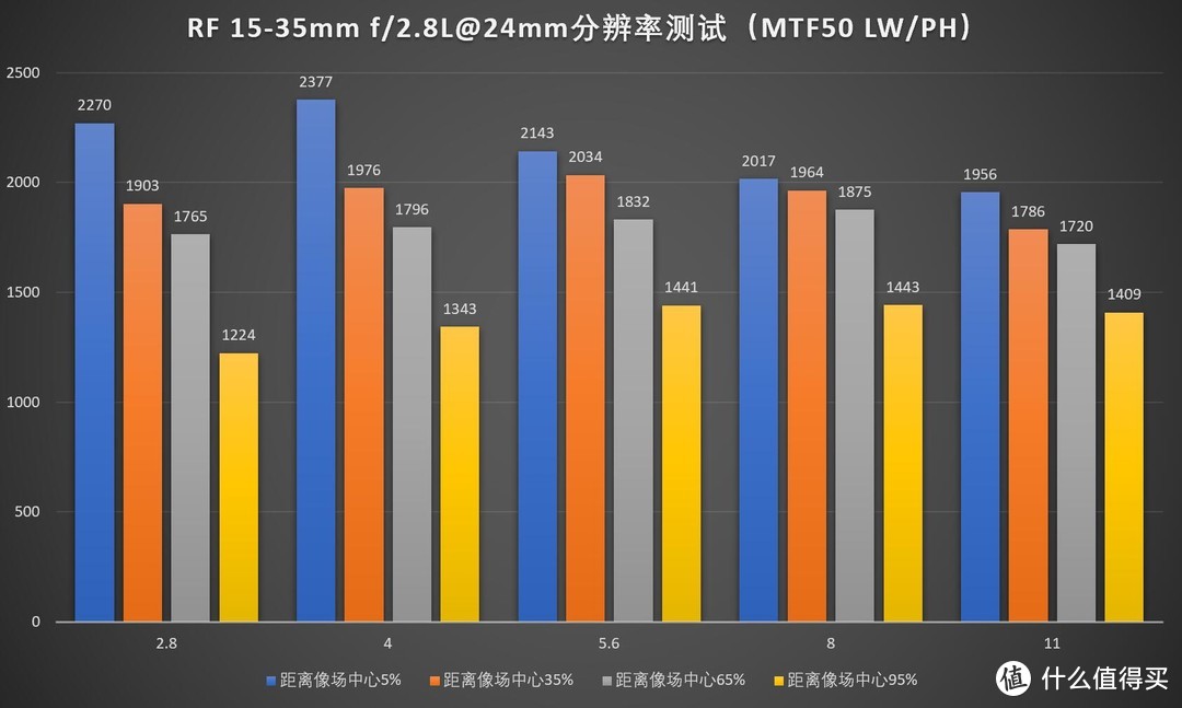 防抖大三元，佳能RF 15-35/2.8L IS USM评测