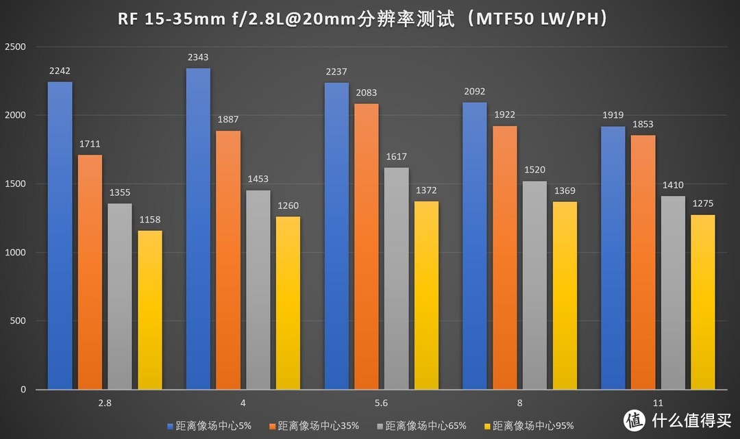 防抖大三元，佳能RF 15-35/2.8L IS USM评测