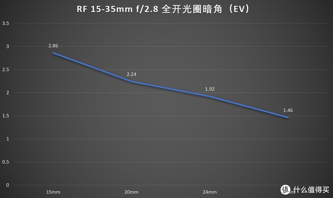 防抖大三元，佳能RF 15-35/2.8L IS USM评测
