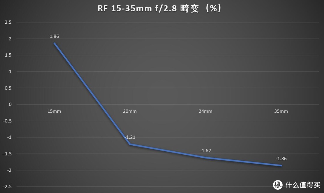 防抖大三元，佳能RF 15-35/2.8L IS USM评测