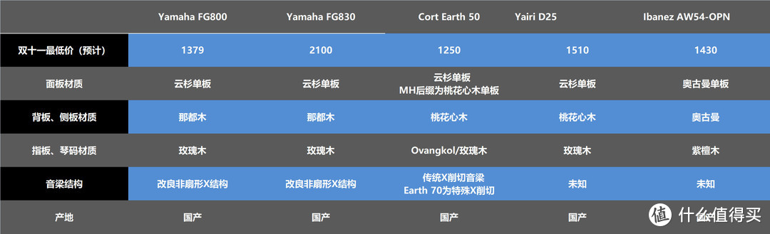 陶冶情操/学琴把妹——2019双十一民谣吉他入门进阶横向对比