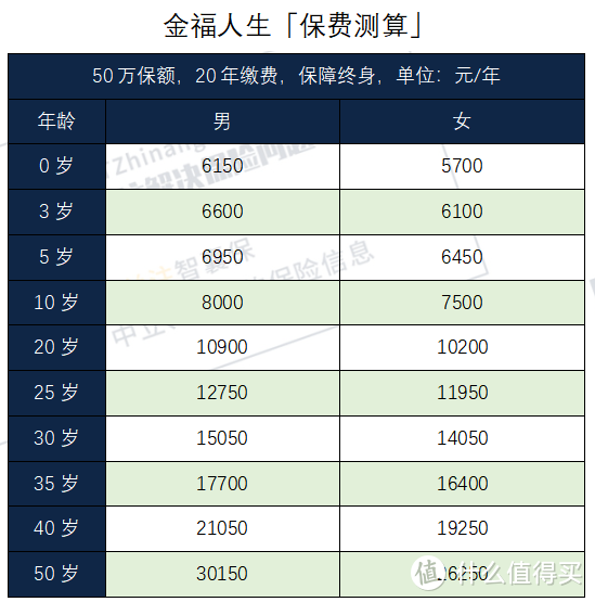 太平洋的「金福人生」怎么样？有哪些坑？值得买吗？保费贵不贵？-智囊来为你盘点测评-