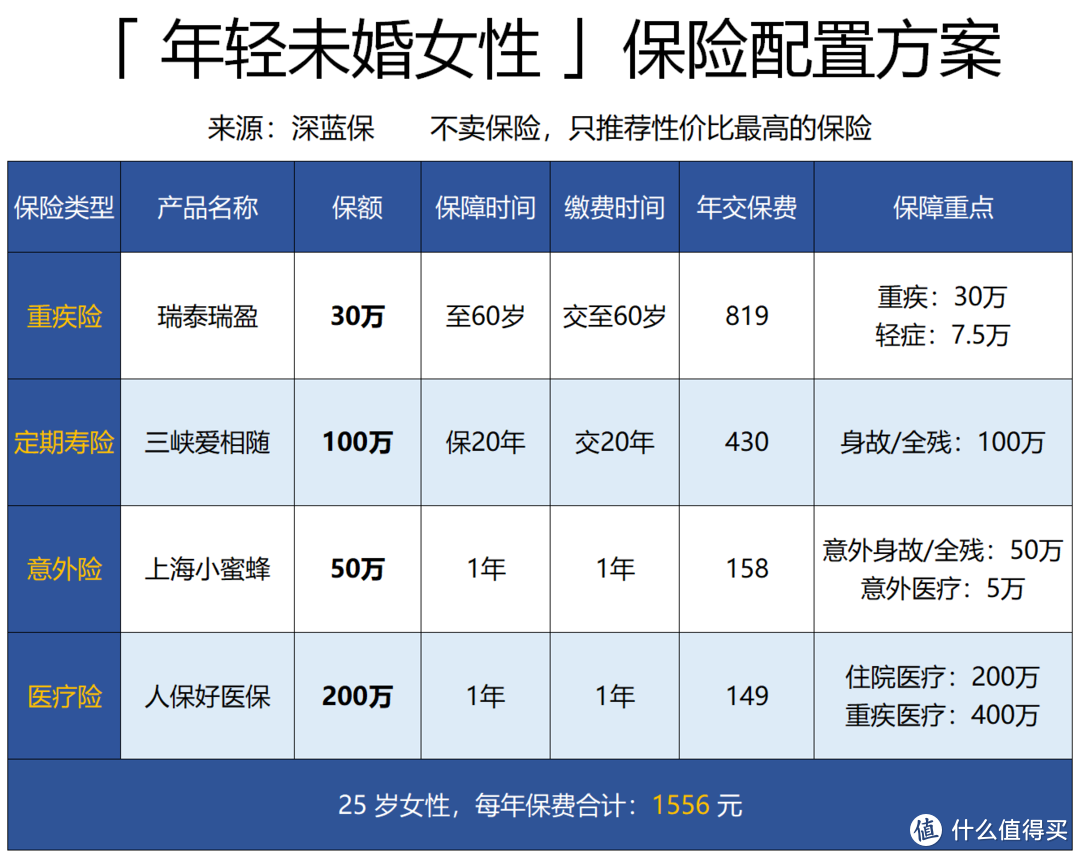 未婚少女、家庭主妇、中老年女性保险攻略！值得收藏