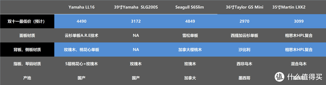 陶冶情操/学琴把妹——2019双十一民谣吉他入门进阶横向对比