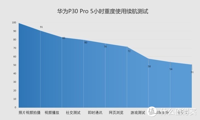 电池续航对比