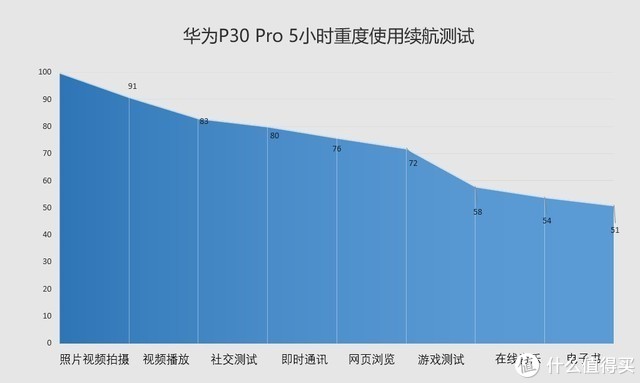 电池续航对比