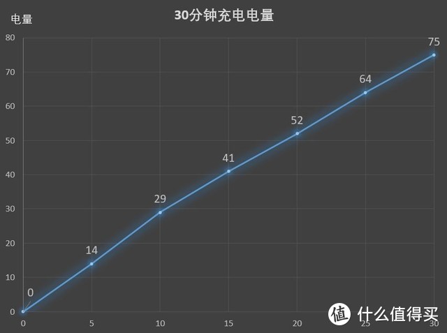 P30Pro充电速度