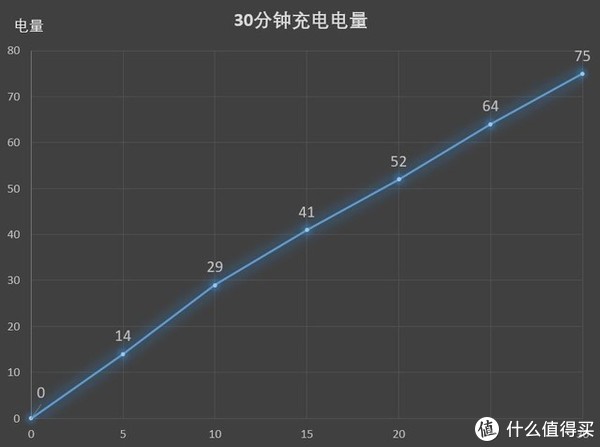 P30Pro充电速度