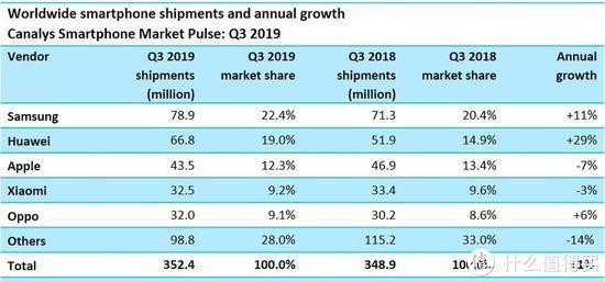 2019年第三季度全球智能手机出货量