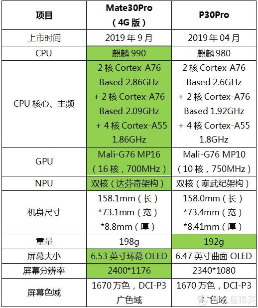 华为p30pro参数对比图片