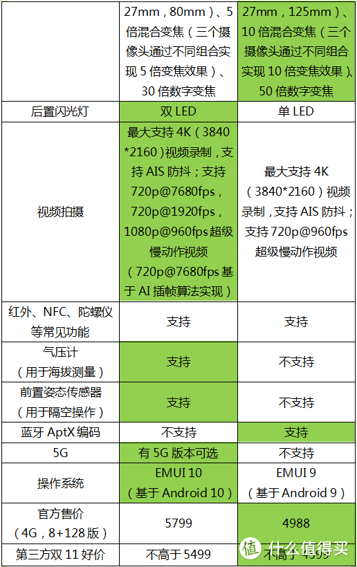 旗舰级华为手机怎么选？Mate30Pro与P30Pro对比评测