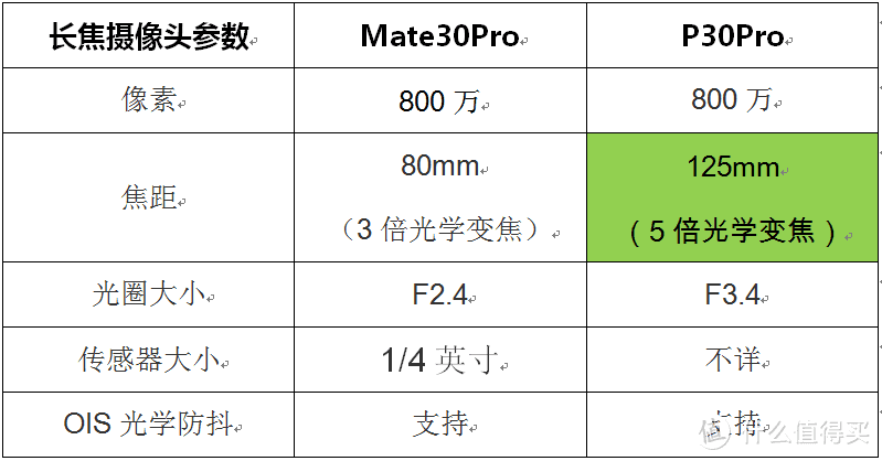 旗舰级华为手机怎么选？Mate30Pro与P30Pro对比评测