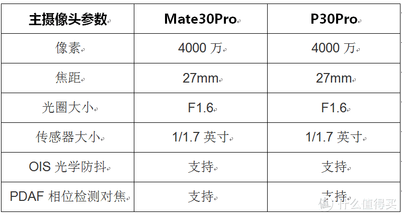 旗舰级华为手机怎么选？Mate30Pro与P30Pro对比评测