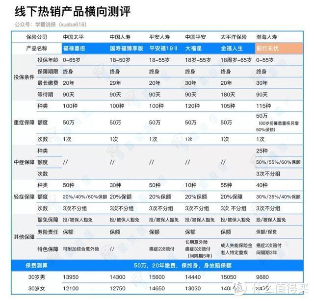 2019年单次赔付重疾全面对比，值得买的都在这里！