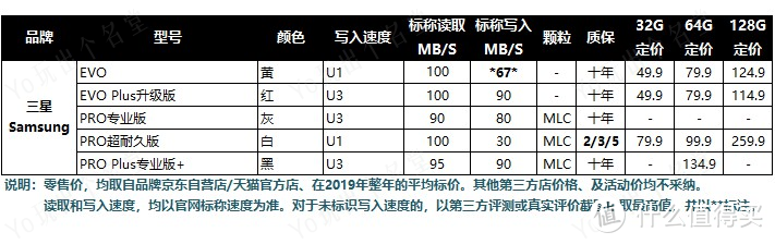 Micro SD/TF存储卡选购终极指南  上篇