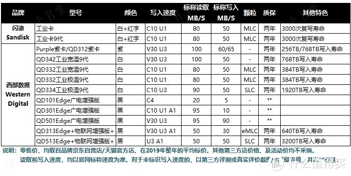 Micro SD/TF存储卡选购终极指南  上篇