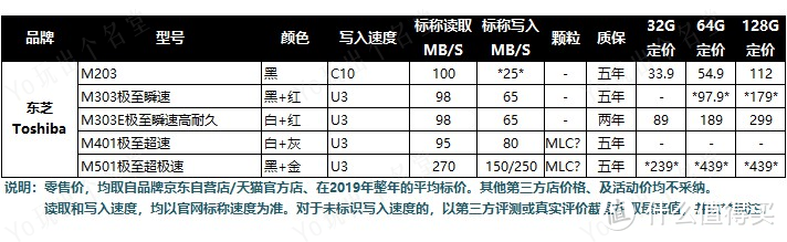 Micro SD/TF存储卡选购终极指南  上篇