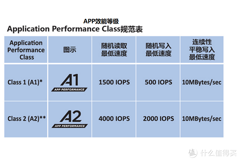 Micro SD/TF存储卡选购终极指南  上篇