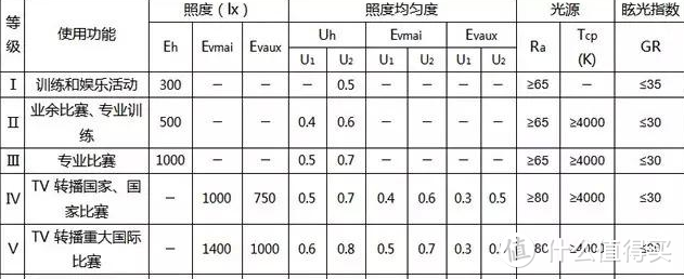 照度等级 