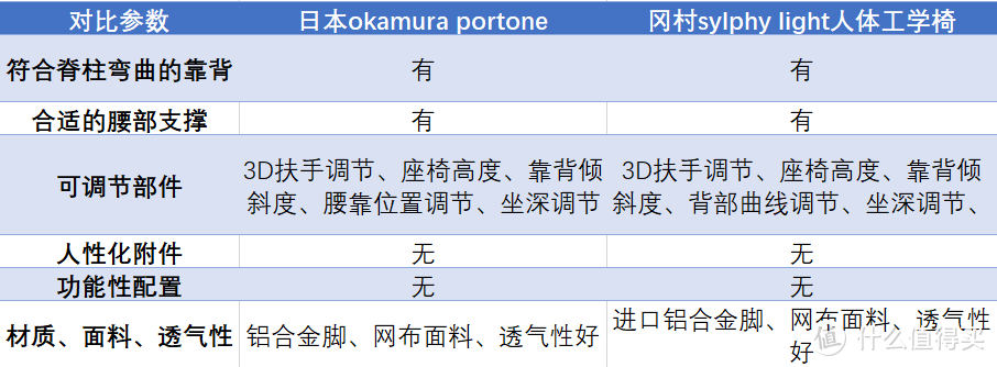 第二次进村：日本okamura portone冈村人体工学椅 轻体验