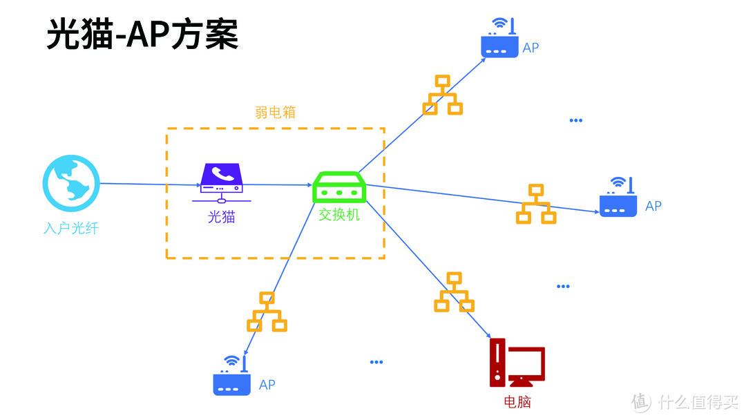 光猫-AP方案