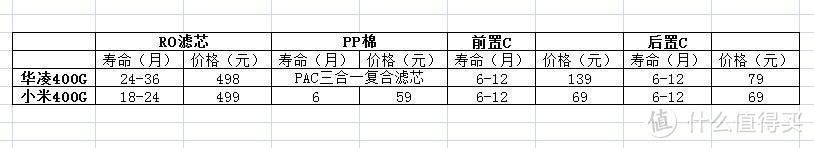 千元级性价比之选：华凌RO反渗透净水器晒单测评+选购思路大分享（400G）