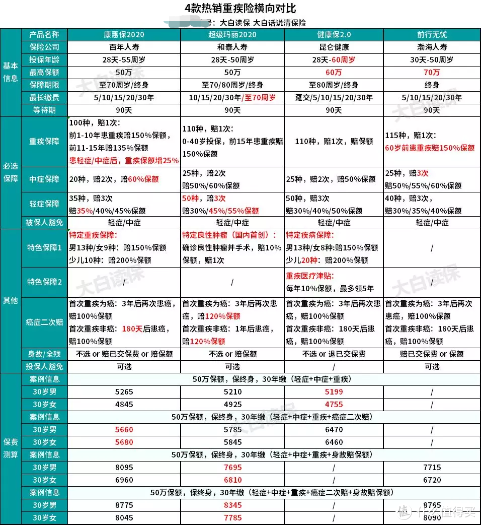 2019新款重疾险测评大盘点，手把手教你挑重疾险！硬核攻略来袭！