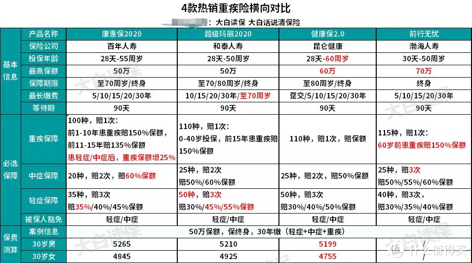 2019新款重疾险测评大盘点，手把手教你挑重疾险！硬核攻略来袭！