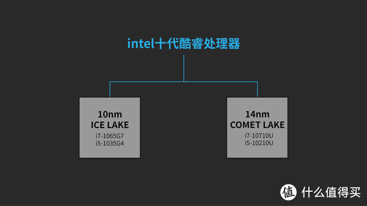 科普| 10nm&14nm 李逵和李鬼？浅析intel十代酷睿处理器