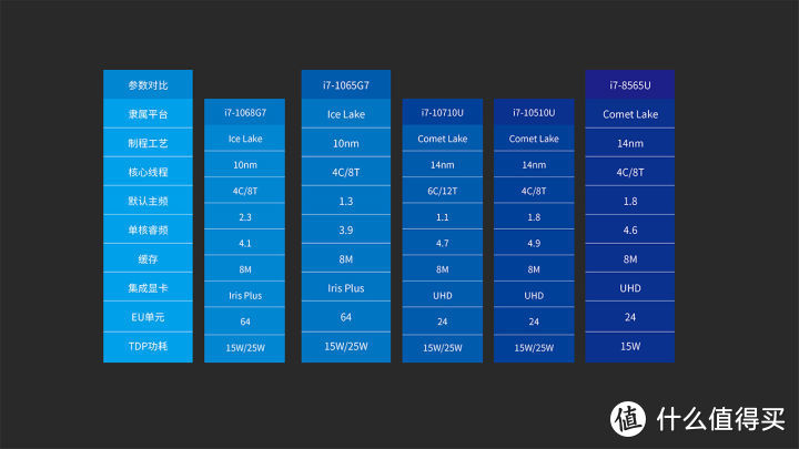 科普| 10nm&14nm 李逵和李鬼？浅析intel十代酷睿处理器