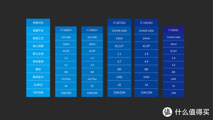 科普| 10nm&14nm 李逵和李鬼？浅析intel十代酷睿处理器