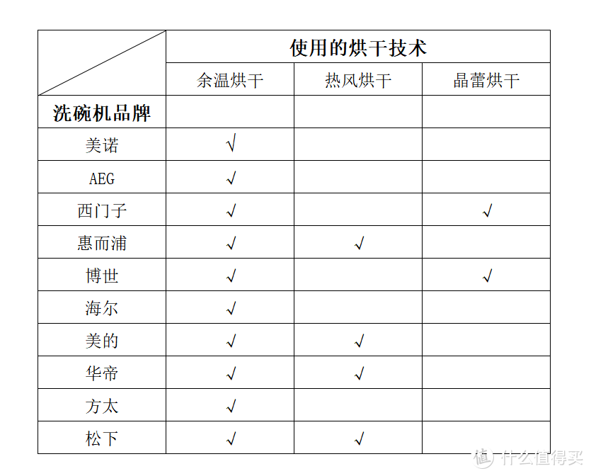 洗碗机烘干功能有哪些？看洗碗机不看烘干效果怎么对得起无烘干不洗碗六个字