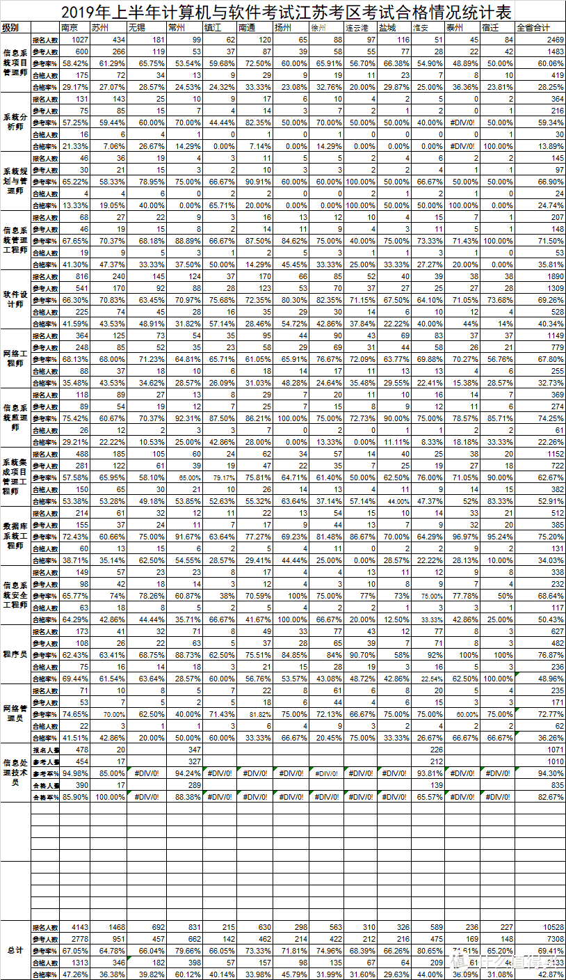 2019上半年江蘇軟考通過率