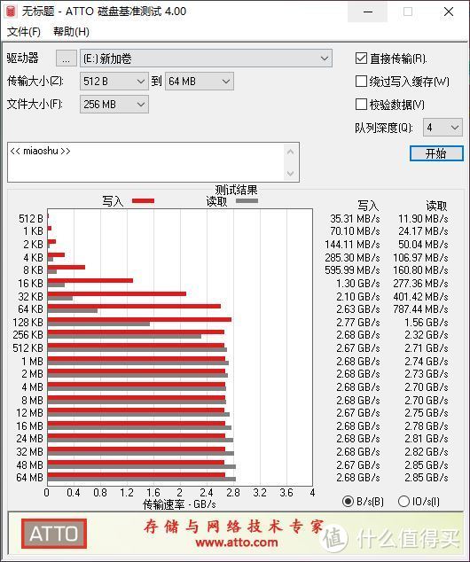 最大读取2.85GB/s，最大写入2.68GB/S