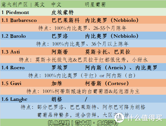 皮埃蒙特及子产区