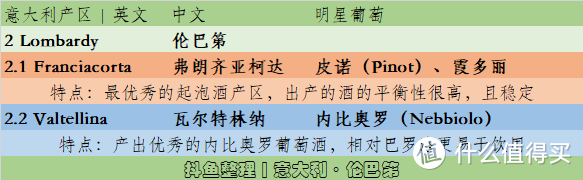 伦巴第产区及两个特色子产区