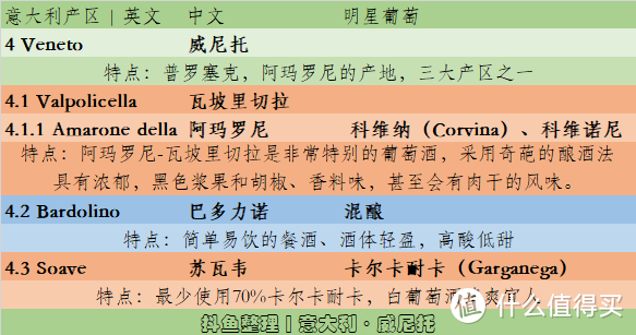 威尼托及部分子产区