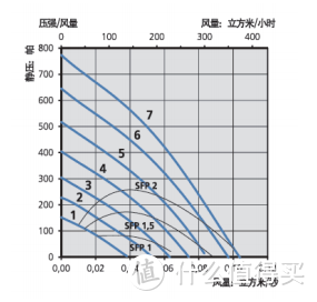 一些风压和风量性能曲线图样例