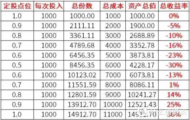 普通人的基金定投，怎样才能靠谱？