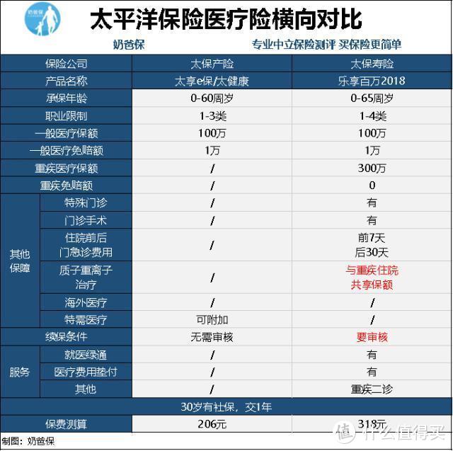 太平洋保险全产品深度分析：值不值得买？看完让你买个明白！