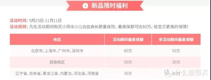 活动延期啦！这款重疾保额最高80万，保费最低14元/年