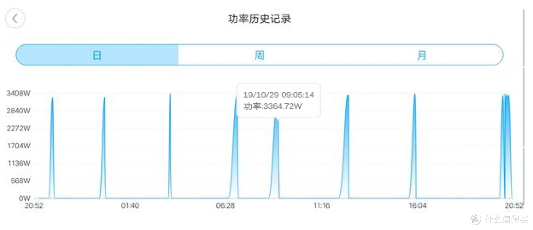 加热快速、热水量大,还有智能遥控! A.O.史密斯E80VDP电热水器新品尝鲜体验