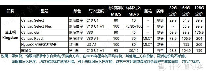 Micro SD/TF存储卡选购终极指南 中篇