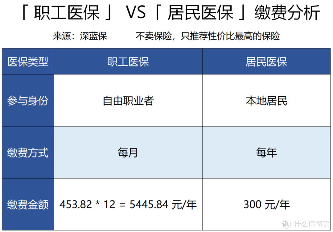 没有工作单位，社保怎么交最划算？能领多少养老金？